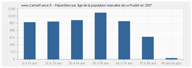 Répartition par âge de la population masculine de Le Pradet en 2007